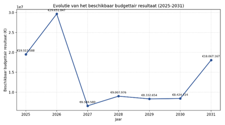 grafiek beschikbaar budgettair resultaat