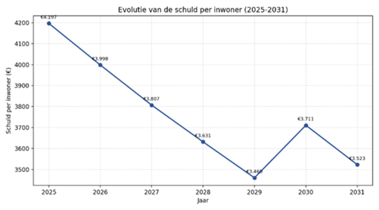 grafiek schuld per inwoner