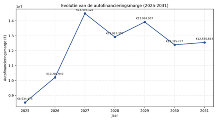 grafiek autofinancieringsmarge