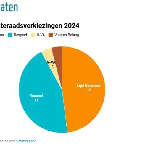 eindresultaten